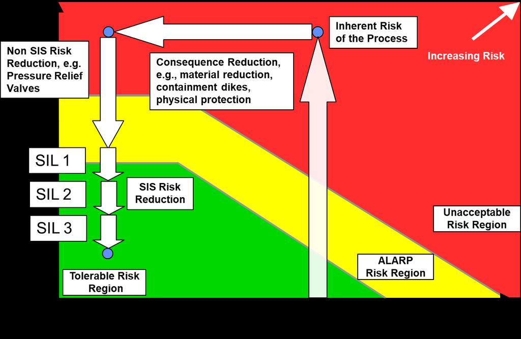 Safety Lifecycle Section 3 Safety Lifecycle SIS Risk Reduction Model of Accident Causation