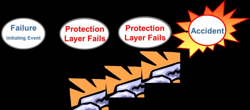 initiating event Hypothesis #2: If an Independent Protection Layer (IPL) Functions as intended