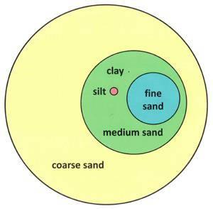 How soil feels tells us what it is! The mix of minerals in a soil define how it feels. This is called its soil texture.