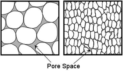 Pore Space Different types