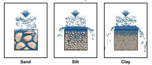 Porosity and Permeability related, but different Porosity Soil scientists define porosity as the volume of pores for a given amount of soil.