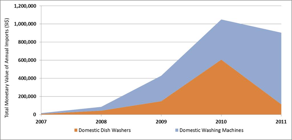 Figure 3.14 Import Value (SI$) per Year for Domestic Dish Washing and Washing Machines Figure 3.