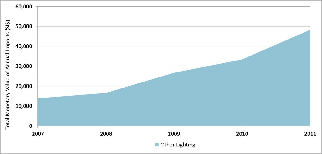 Figure 3.25 Number of Other Lighting Imported per Year (units) Figure 3.