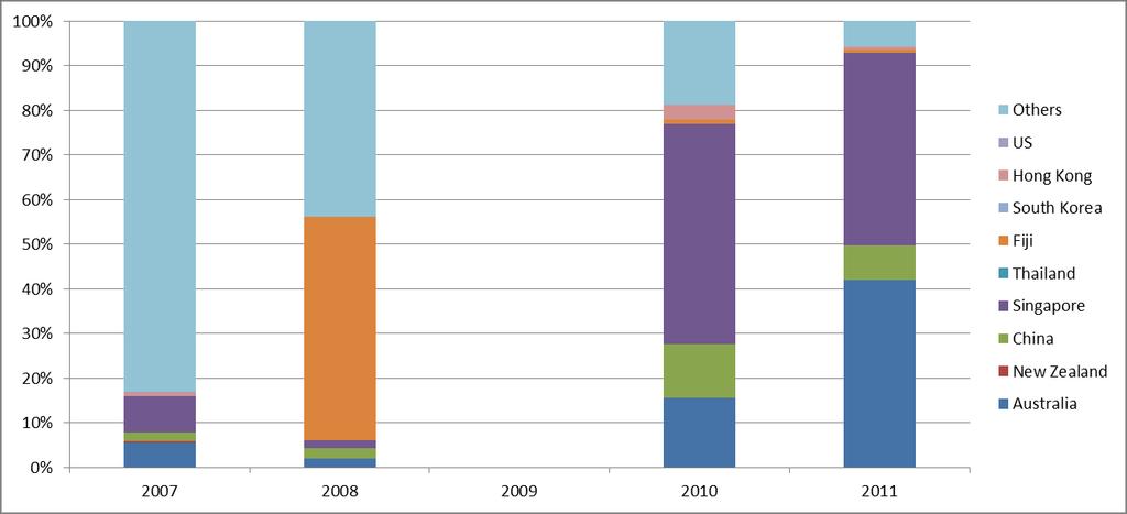 Figure 3.1 Number of Refrigerators and Freezers Imported per Year (units) Figure 3.
