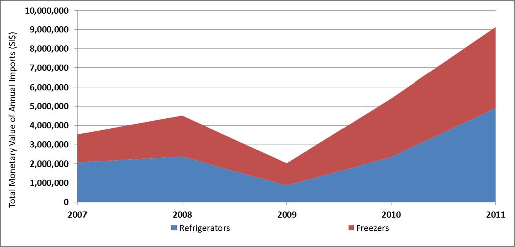 The import value of refrigerators fluctuated during 2007 and 2009 and thereafter rose considerably from approximately SI$880,000 in 2009 to SI$4,910,000 in 2011.
