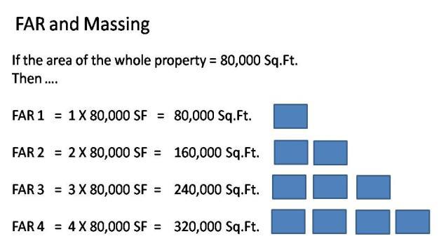Table 2: FAR in Rings from Metro Distance Maximum FAR Area in Ring (in sf) Development Capacity (in sf) 1/8 mile FAR 4.0 1,050,000 4,200,000 2/8 mile FAR 3.0 4,850,000 14,550,000 3/8 mile FAR 2.