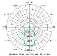 8deg Diameter 35W/ UGR<32/ 100LM/W Total Flux: 2700lm Total Flux 3314lm 271lx 272cm 342lx 268cm 3m