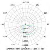 8deg Diameter TIII/185W/UGR<43/130LM/W Height Eavg Angle: 112.