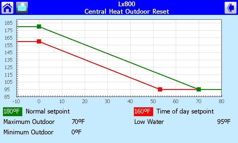 "Lockout" condition may result (model Lx200-800 only). If higher water temperatures are required, 190-200 F [88-93 C], adjust limit response to avoid a "Lockout" condition.