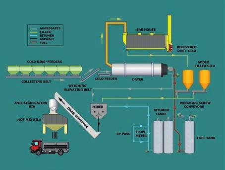 Continuous asphalt plants Flow-Mix series: with counter flow dryer and separate mixer INTRAME Flow-Mix continuous plants are characterized by: 1.