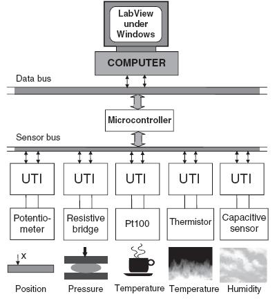 Interfejsi universal i konvertuesit (Universal Transducer Interface) Ky seksion shpjegon një interfejs universal të konvertuesit (UTI), në të cilin shumica e teknikave matëse janë të aplikueshme.