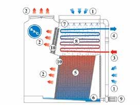 Eliminators Closed Circuit Cooling Tower 1.Air in; 2. Air out; 3. Fluid in; 4. Fluid out; 5. Wet Deck Surface; 6. Cold Water Basin; 7. Water Distribution System; 8. Coil; 9. Spray Water Pump; 10.