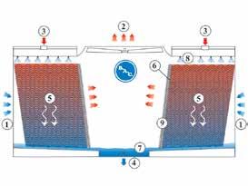 Similarly, in a closed circuit cooling tower or evaporative condenser, the heat is rejected indirectly from a fluid or vapour flowing through the coil section by spraying re-circulated water over the