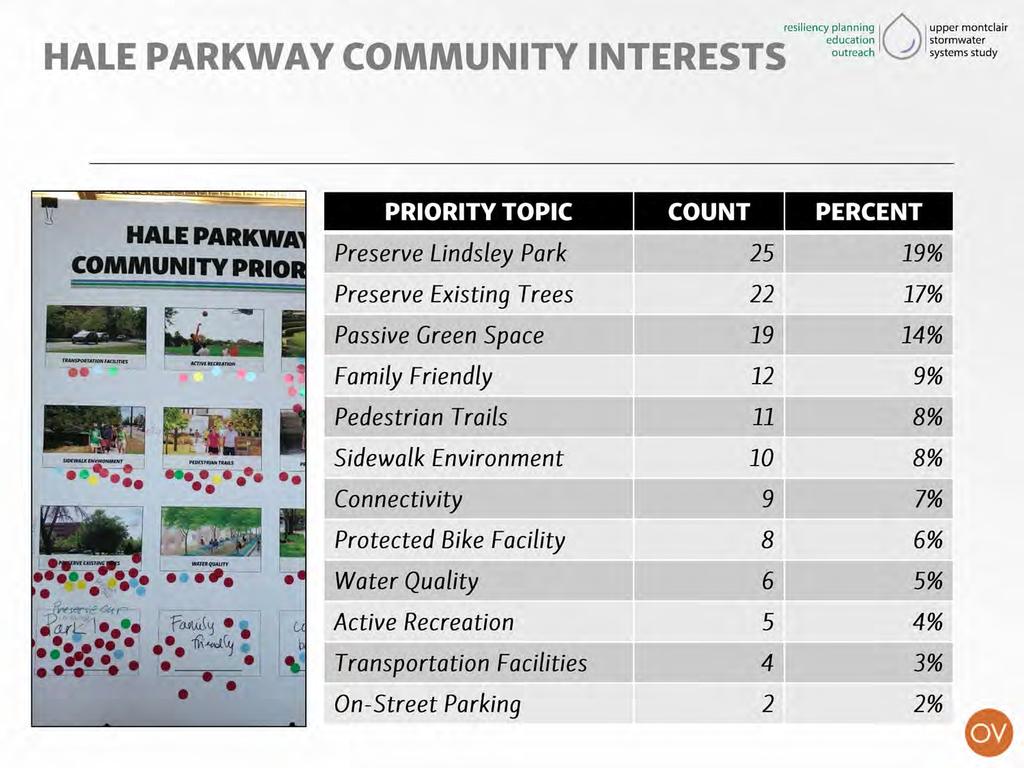HALEPARKWa COMMUNITY PRIO - PRIORITY TOPIC COUNT Preserve Lindsley Park 25 Preserve Existing Trees 22 Passive Green Space 19 Family Friendly 12 Pedestrian Trails 11 Sidewalk