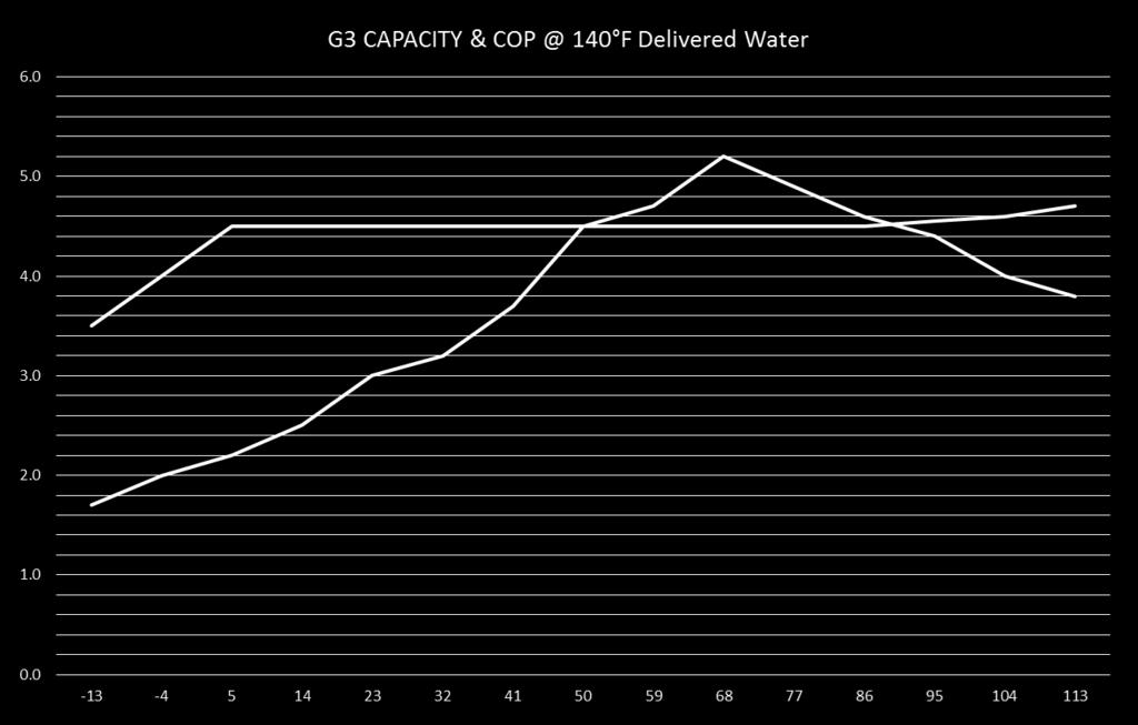 Performance vs Ambient ZERO Capacity loss at 5 F Ambient 5.