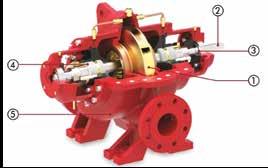 Casing In-line axially split design which permits removal of the complete Impeller Shaft Assembly without removing the pipes & motor Short distance between bearings Leak-tight due to compact joint