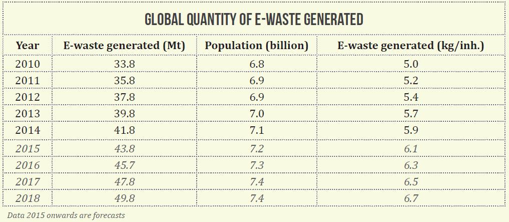 Worldwide Disposal of e-waste Source : THE GLOBAL E-WASTE MONITOR 2014 Lamps.
