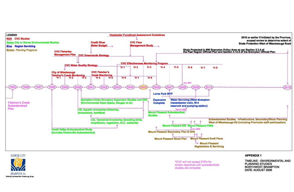 Timeline Environmental & Planning Studies for NW Brampton Key