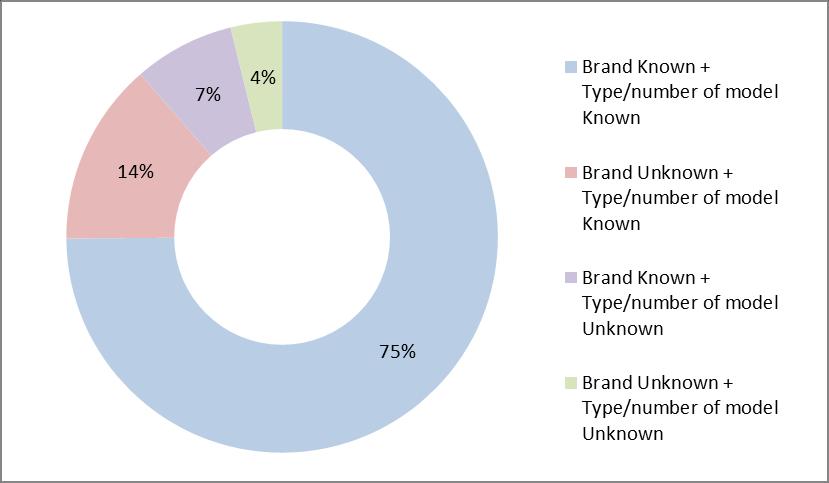 BRAND AND MODEL NUMBERS OF NOTIFIED PRODUCTS Table 1 Number of notifications in which brand and model numbers are known/unknown in 2014 Type/number of model known Type/number of