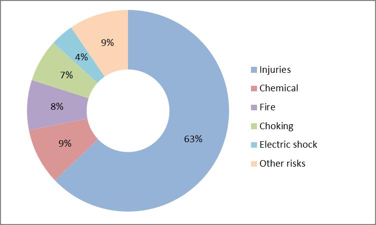 REACTIONS AND TYPE OF RISK Graph 22 Number of reactions by type of risk of the original