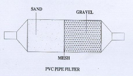 PVC- Pipe filter This filter can be made by PVC pipe of 1 to 1.20 m length; Diameter of pipe depends on the area of roof. Six inches dia. pipe is enough for a 1500 Sq. Ft. roof and 8 inches dia.