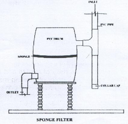 A layer of charcoal could also be inserted between two layers. Both ends of filter should have reduce of required size to connect inlet and outlet.