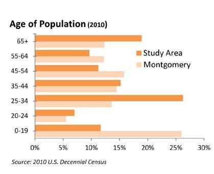2.1.2 Demographic Profiles and Housing Resources Per the 2010 U.S.