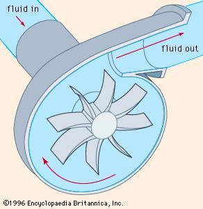 Centrifugal Pump A spinning impeller accelerates the fluid which