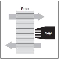 Non-wearing Extruded Labyrinth Seals EXCLU-SIEVE utilizes a four-pass labyrinth seal, which has been designed to give optimum performance under the pressure conditions encountered in this application.