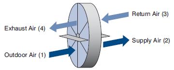Selection procedure Calculate the conditions after the wheel: For the supply air X2