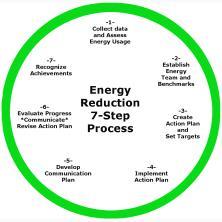 approaches to managing energy use in your buildings.