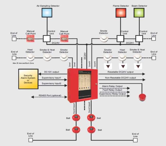 Conventional Fire System - Catalogue intelligent solutions Technical Features: - Alco Manual Call Points and Smoke Detectors cannot be connected on the same cable.