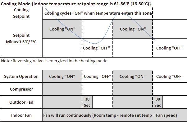 COOLING MODE (I FEEL MODE OFF) Cool Mode - Indoor temperature set point range is 61 F and 86 F (16 C and 30 C) NOTE Reversing valve is de-energized in cooling mode.