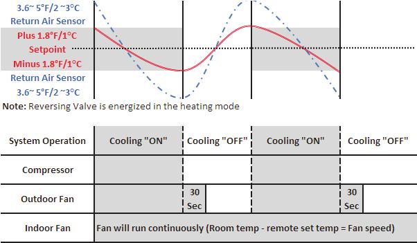 COOLING MODE (I FEEL MODE ON) Cool Mode - Indoor temperature set point range is 61 F and 86 F (16 C and 30 C) NOTE Reversing valve is de-energized in cooling mode.