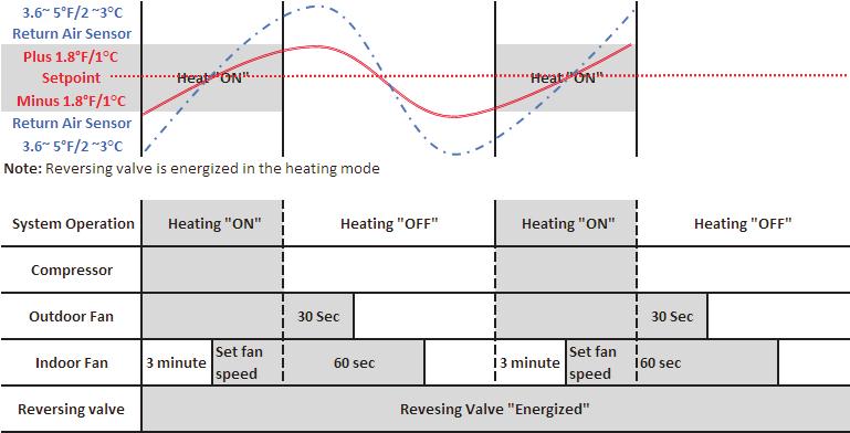 HEAT MODE (I FEEL MODE ON) Heat Mode - Indoor temperature set point range is 61 F and 86 F (16 C and 30 C) NOTE Reversing valve is energized in heating mode.