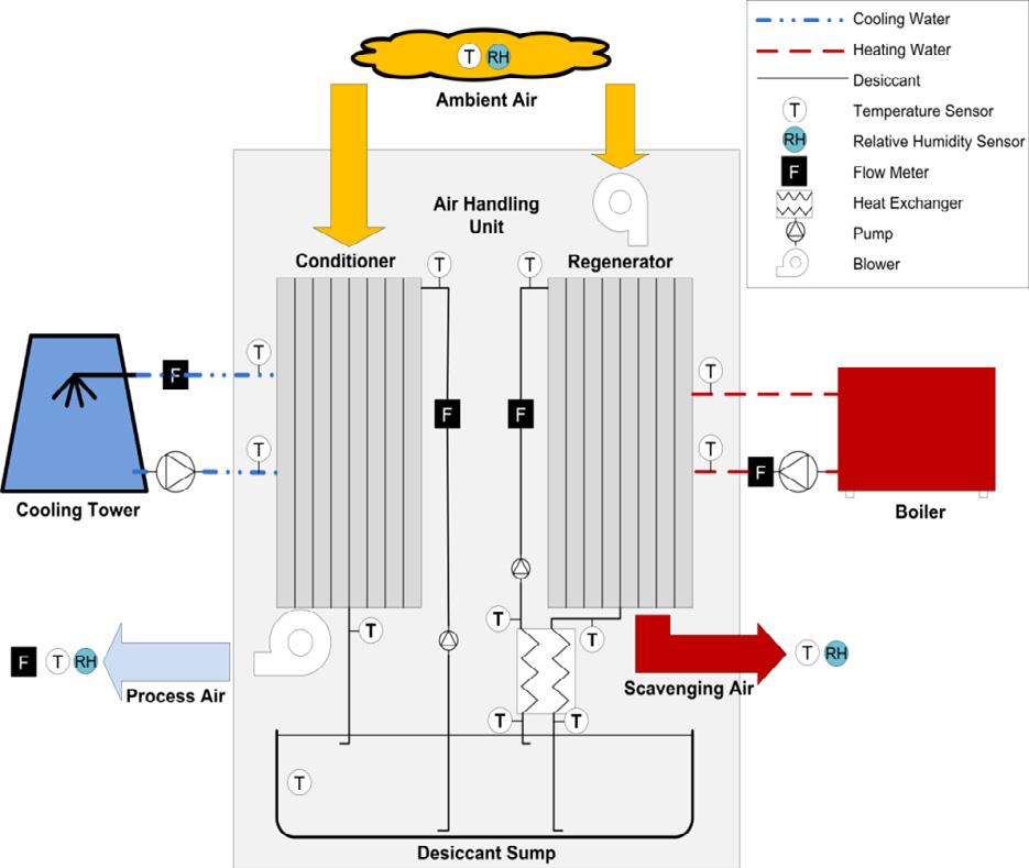 Lisa Crofoot and Stephen Harrison / Energy Procedia 3 ( 212 ) 542 55 545 Fig. 4. Schematic of liquid desiccant air conditioning equipment and instrumentation used in Phase I testing [2] Table 1.
