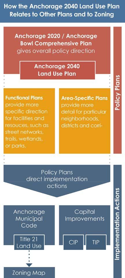 Anchorage 2040 Land Use Plan Relationship to Other Plans Since the Anchorage 2040 Land Use Plan guides the ways in which land is to be used throughout the Anchorage Bowl, it has an important