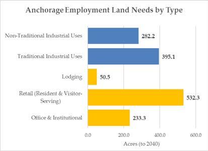If Anchorage continues to grow according to long-traditional patterns including lowerintensity uses and commercial encroachment upon industrial lands a shortage of both commercial and industrial land
