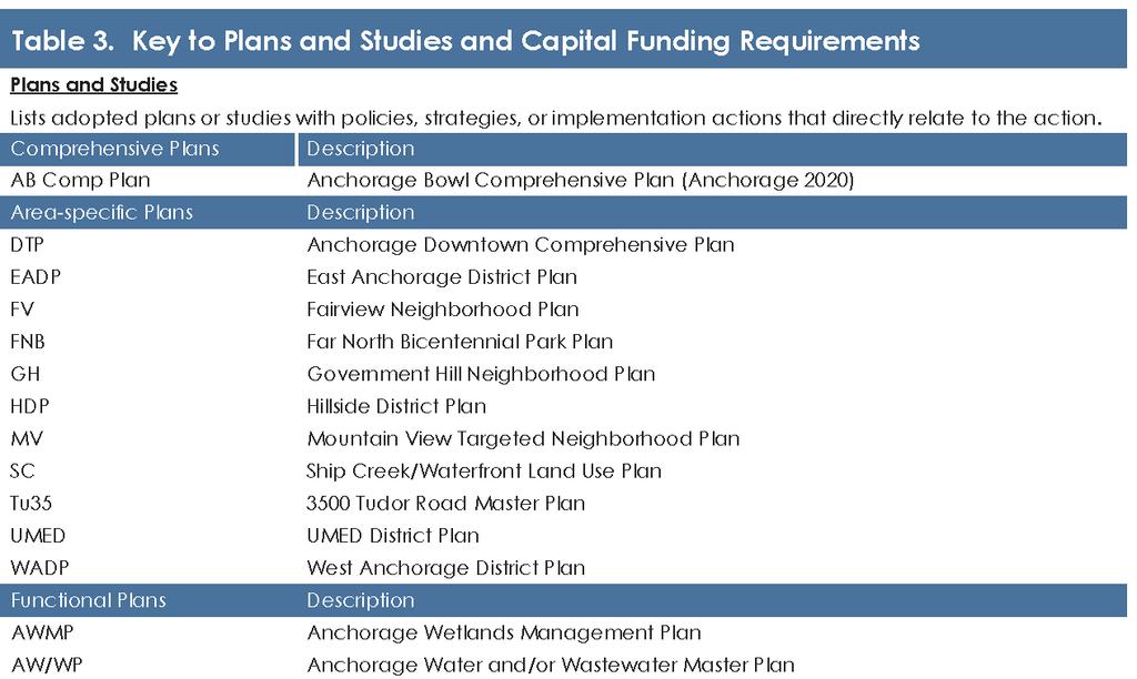 Anchorage 2040 Land Use Plan Each Action contains three main parts: Action Statement: This statement provides what each Action is intended to accomplish.