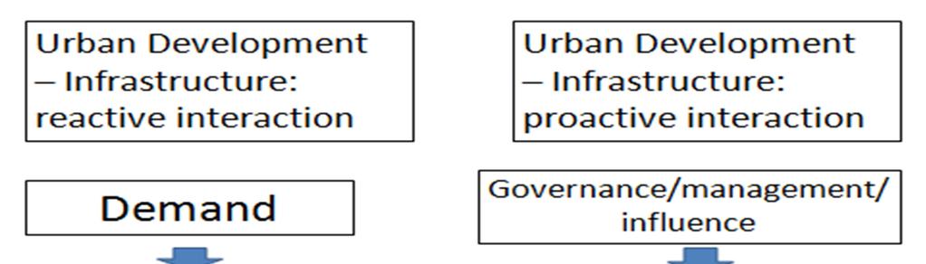 UUI Governance UPI interaction with urban