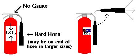 2. Carbon Dioxide (CO 2 ) The pressure in a CO 2 extinguisher is so high, bits of dry ice might shoot out of the horn! CO 2 cylinders are red. They range in size from 5 pounds to 100 pounds or larger.