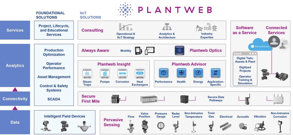The Plantweb Digital