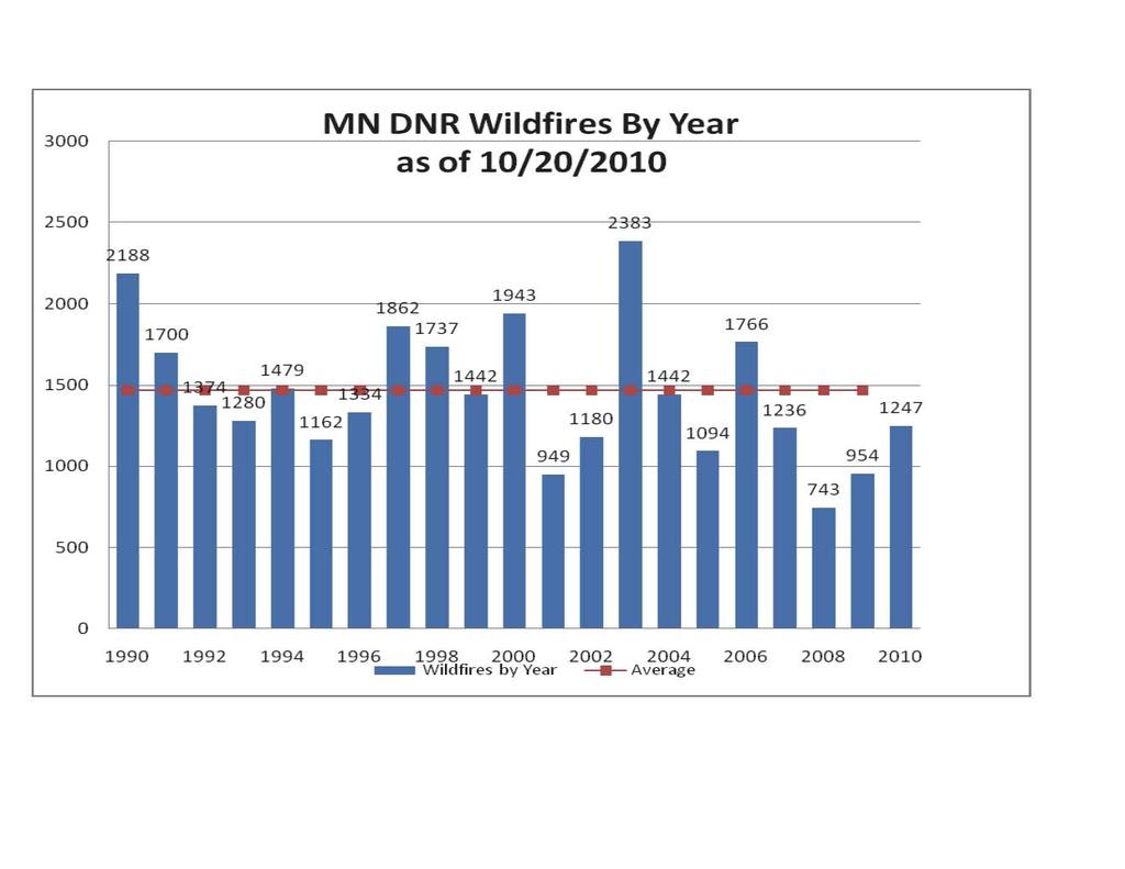 Attachment 5a 3000 MN DNR Wildfires Year as of 10/20/2010 2500 2000 1766 1500 1247 1000 500 o 1990