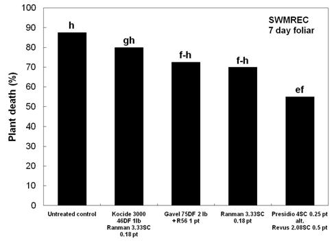 Fungicides applied as a drench at planting then as a foliar spray every 10 days. Fig. 2.