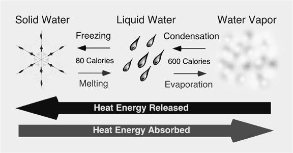 Unit 5.0 - THE NATURE OF HEAT Heat is a form of energy, in the form of infrared radiation. Heat from the sun travels through space at the speed of 300,000,000 m/s.