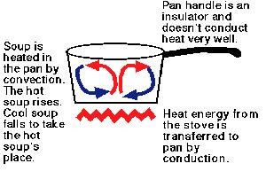 Convection is the transfer of heat due to the motion of the liquid or gas itself.
