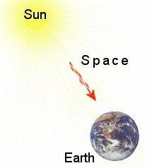 RADIATION We know that light energy and heat energy travel from the sun to the earth through space, which is an almost perfect vacuum.