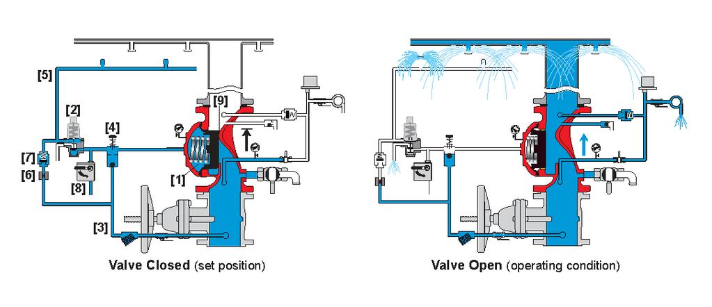 Figure 2: Operation Drawing 11. Maintenance and Inspection Test WARNING: Do not turn off the water supply to make repairs without placing a roving fire patrol in the area covered by the system.