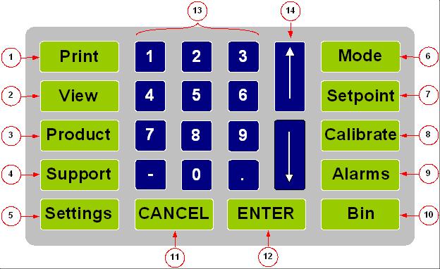 DM510 Keypad Figure 7 Keypad Description of the Keys/Buttons usage and functions 1 Print: Accesses the Print Options menu.