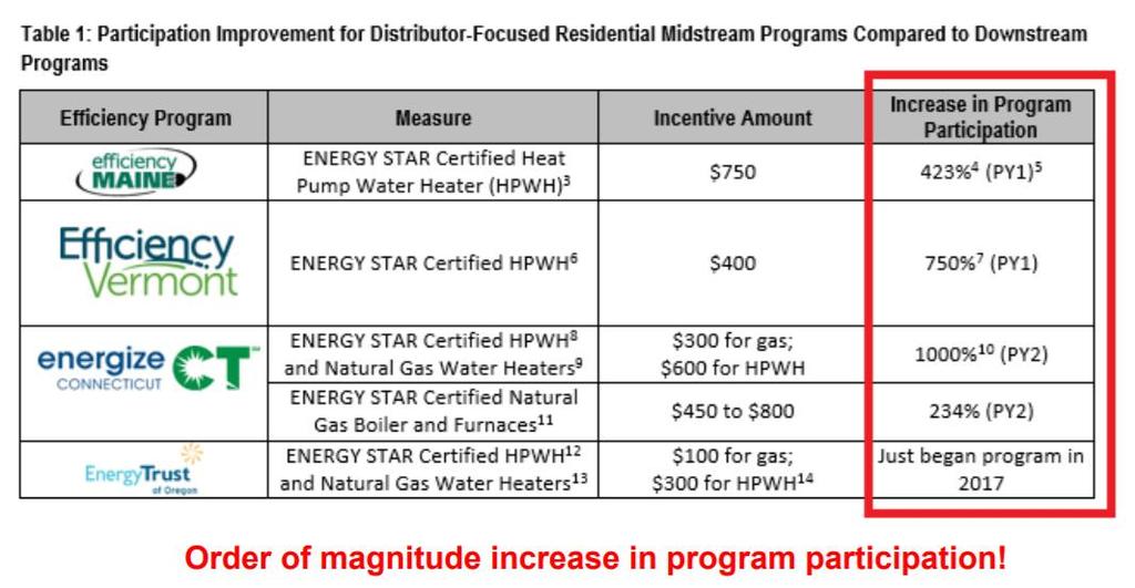 Commercial & Industrial Water- and Evaporative- Cooled Air Conditioning Systems Yes N/A Generally, Efficiency Maine is comparable to regional peer organizations in terms of their overall prescriptive
